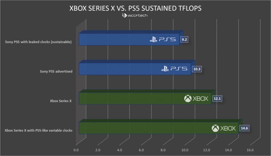 xboxseriesxvssonyps5sustainedgraphicsperformancetflops21480×855